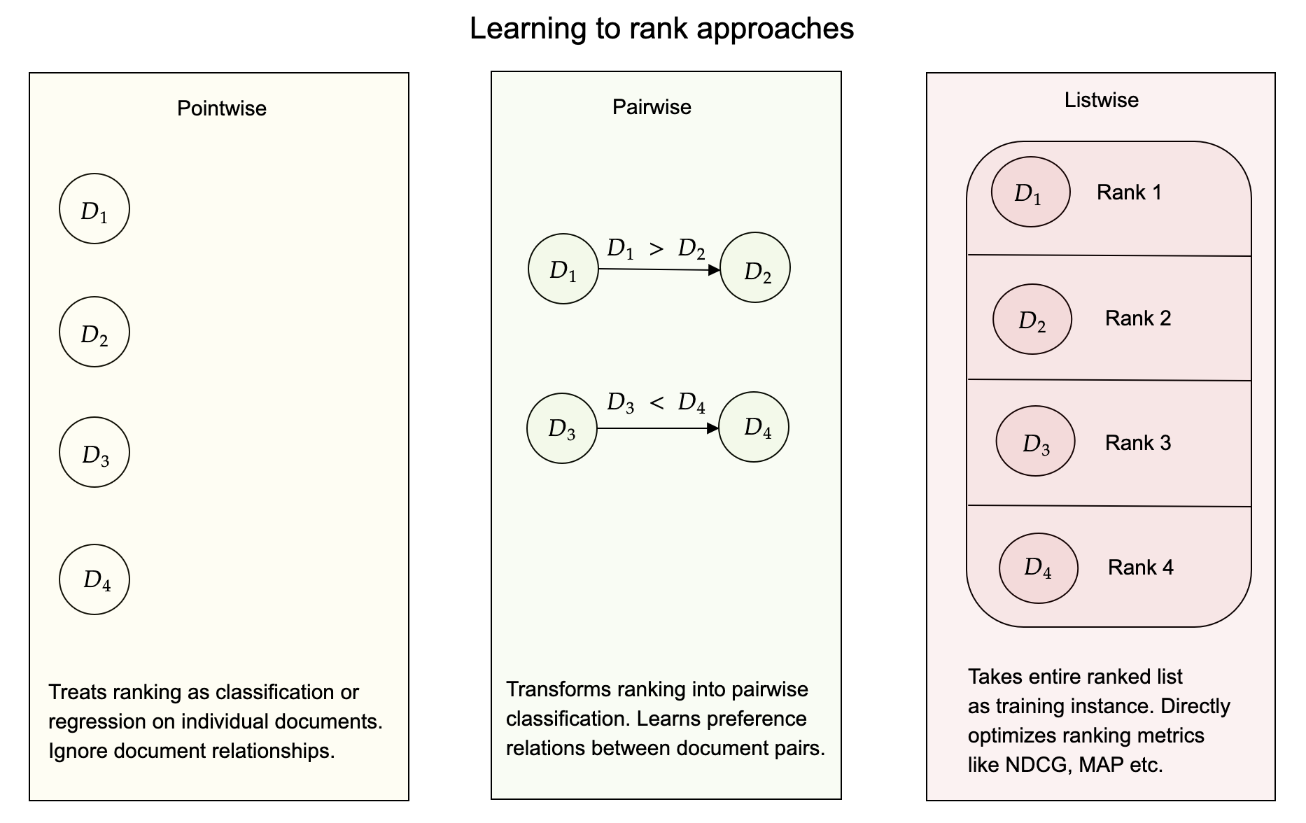 Learning to rank approaches alt text