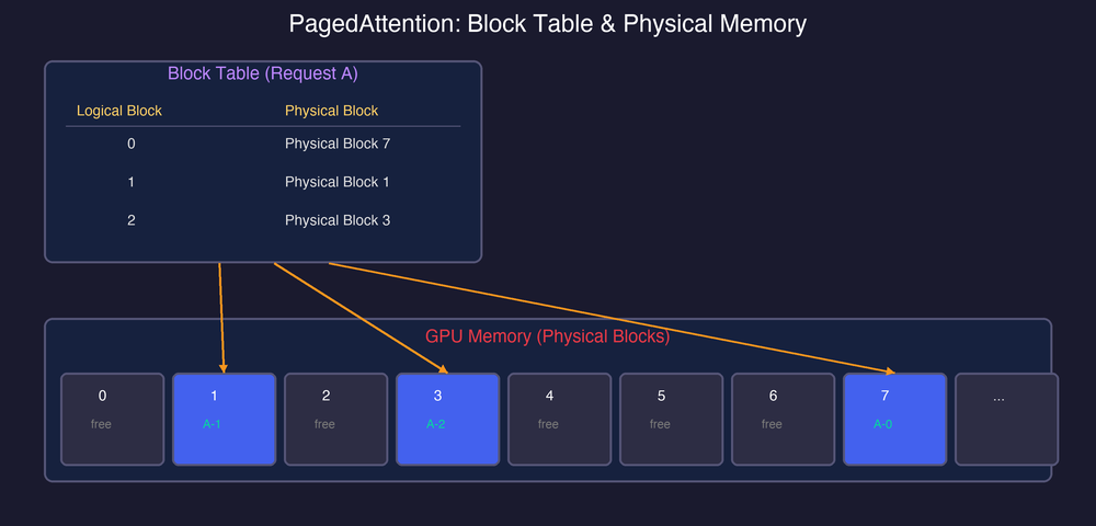 PagedAttention Block Table & GPU Memory