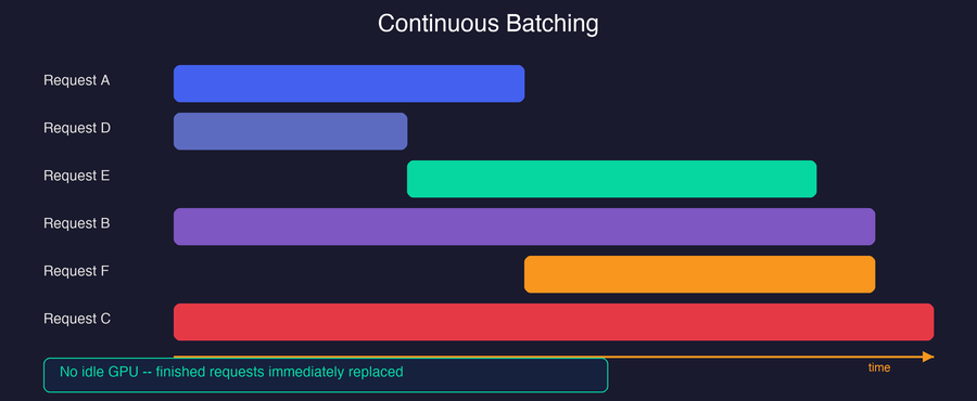 Continuous Batching