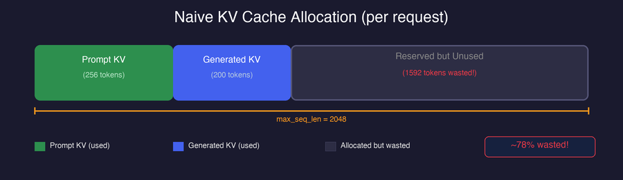 Naive KV Cache Allocation