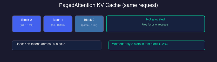 PagedAttention KV Cache