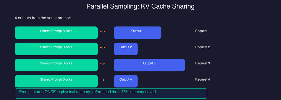 Parallel Sampling: KV Cache Sharing
