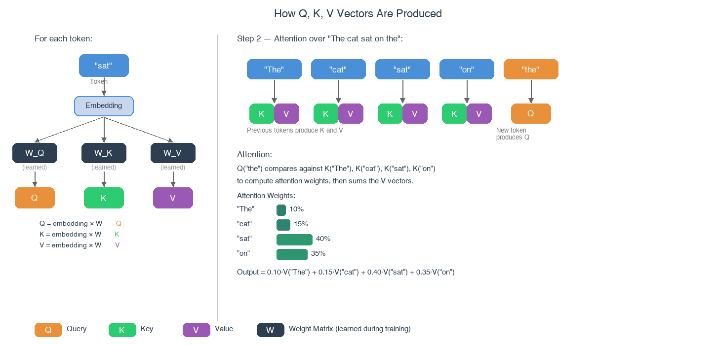 How Q, K, V Vectors Are Produced